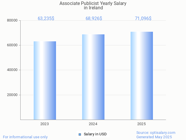 associate publicist salary in ireland 2025 associate publicist salary in ireland 2025