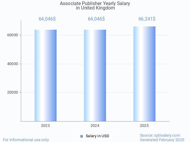 associate publisher salary in united kingdom 2025 associate publisher salary in united kingdom 2025