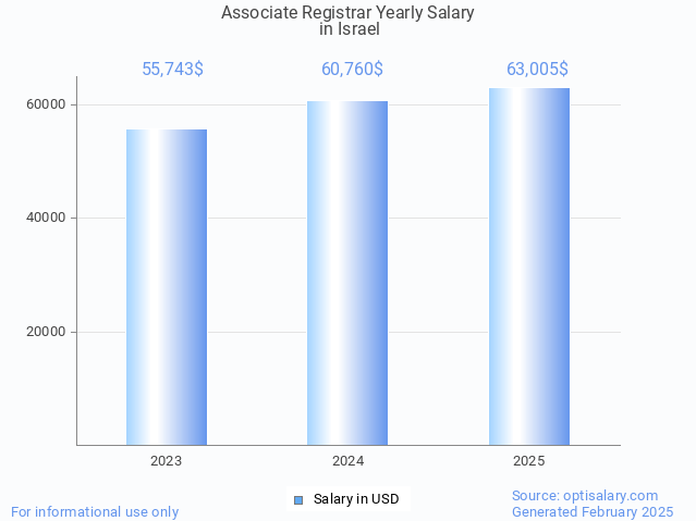 associate registrar salary in israel 2025 associate registrar salary in israel 2025
