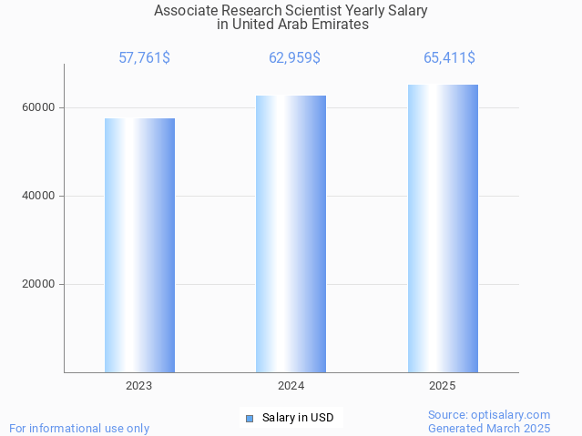associate research scientist salary in united arab emirates 2025 associate research scientist salary in united arab emirates 2025