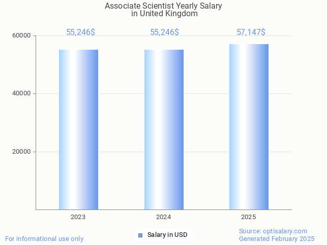 associate scientist salary in united kingdom 2025 associate scientist salary in united kingdom 2025