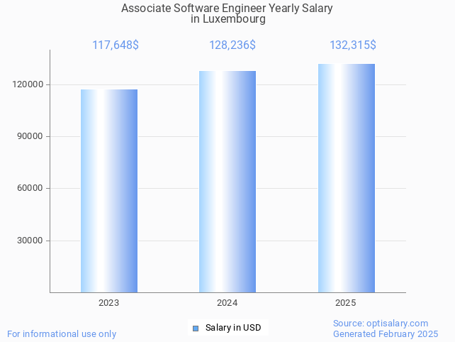 associate software engineer salary in luxembourg 2025 associate software engineer salary in luxembourg 2025