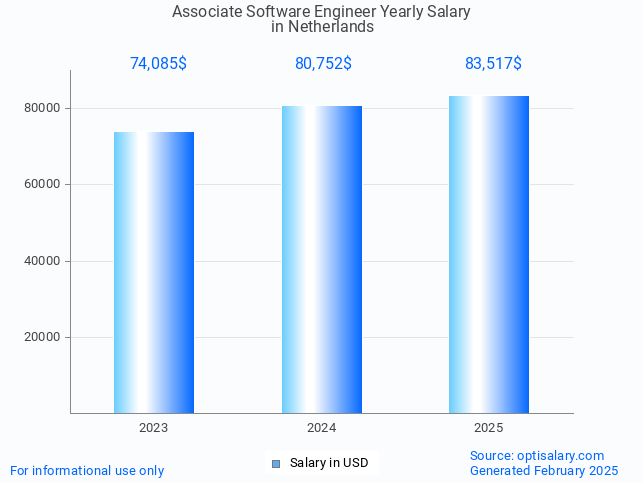 associate software engineer salary in netherlands 2025 associate software engineer salary in netherlands 2025
