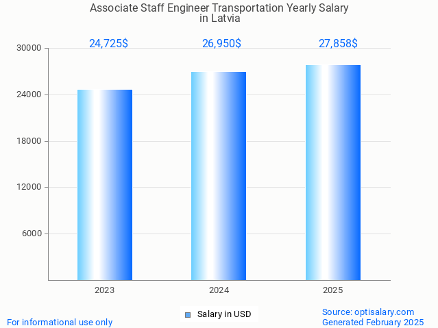 associate staff engineer transportation salary in latvia 2025 associate staff engineer transportation salary in latvia 2025