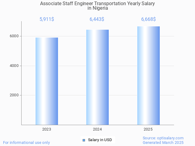 associate staff engineer transportation salary in nigeria 2025 associate staff engineer transportation salary in nigeria 2025