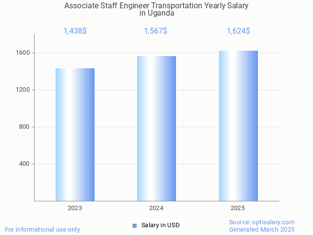 associate staff engineer transportation salary in uganda 2025