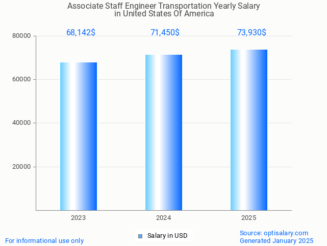 associate staff engineer transportation salary in united states of america 2025 associate staff engineer transportation salary in united states of america 2025
