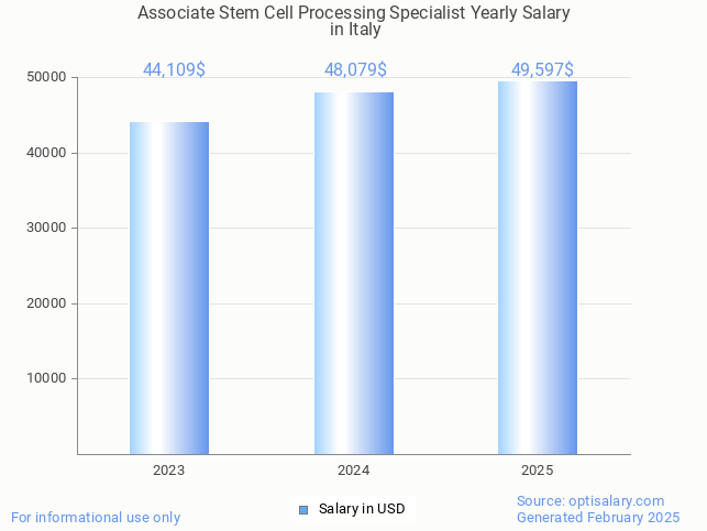 associate stem cell processing specialist salary in italy 2025 associate stem cell processing specialist salary in italy 2025