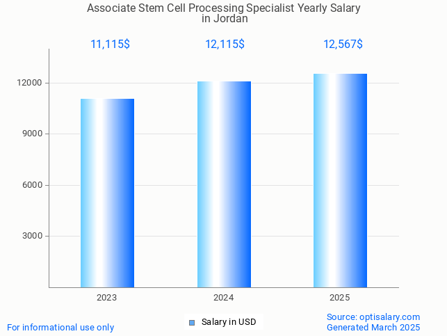 associate stem cell processing specialist salary in jordan 2025 associate stem cell processing specialist salary in jordan 2025