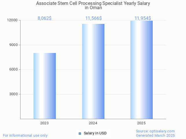 associate stem cell processing specialist salary in oman 2025 associate stem cell processing specialist salary in oman 2025