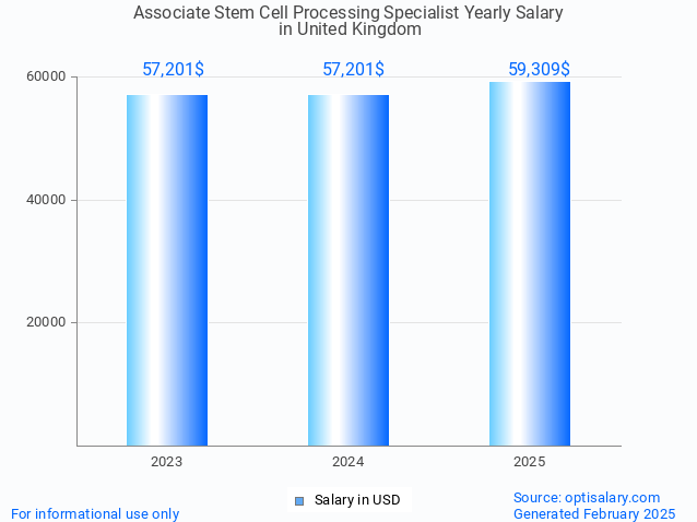 associate stem cell processing specialist salary in united kingdom 2025 associate stem cell processing specialist salary in united kingdom 2025