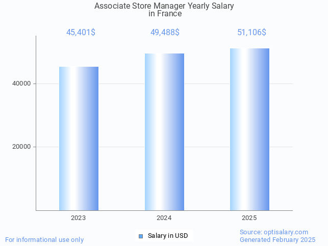 associate store manager salary in france 2025 associate store manager salary in france 2025
