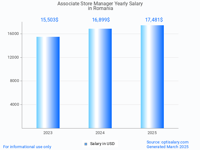 associate store manager salary in romania 2025 associate store manager salary in romania 2025