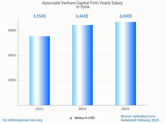 associate venture capital firm salary in syria 2025