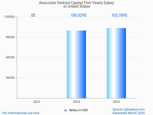 associate venture capital firm salary in united states 2025