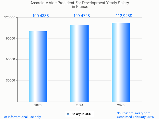 associate vice president for development salary in france 2025 associate vice president for development salary in france 2025