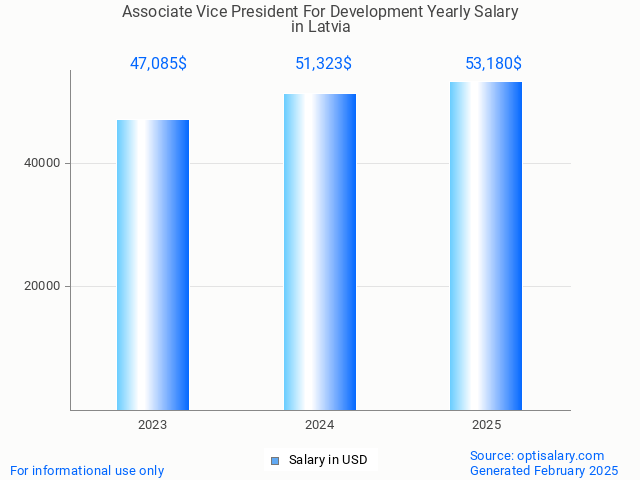 associate vice president for development salary in latvia 2025 associate vice president for development salary in latvia 2025