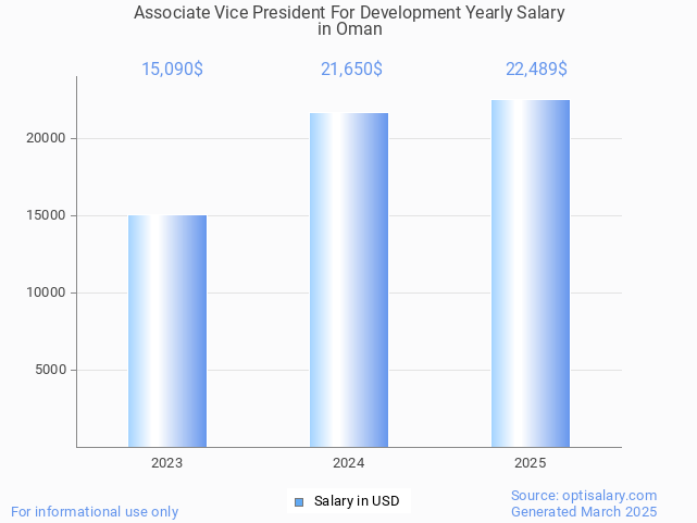 associate vice president for development salary in oman 2025 associate vice president for development salary in oman 2025