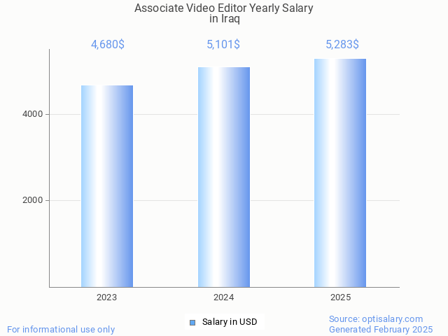 associate video editor salary in iraq 2025 associate video editor salary in iraq 2025