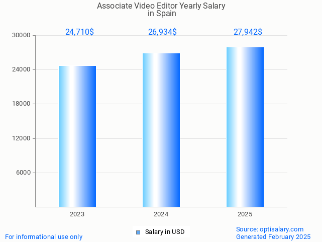 associate video editor salary in spain 2025 associate video editor salary in spain 2025