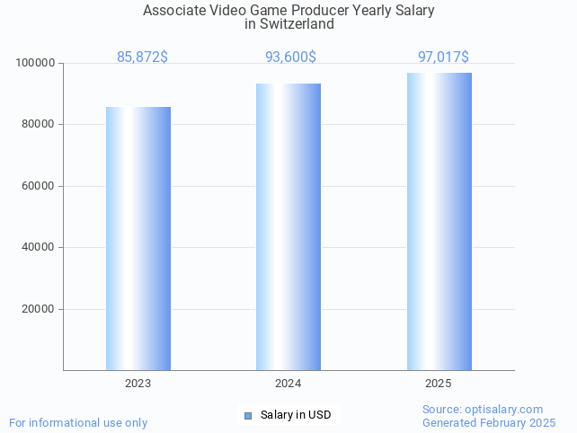 associate video game producer salary in switzerland 2025 associate video game producer salary in switzerland 2025