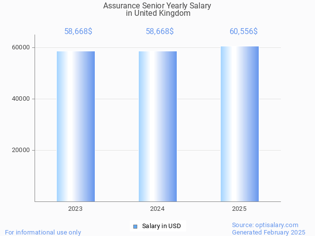 assurance senior salary in united kingdom 2025 assurance senior salary in united kingdom 2025