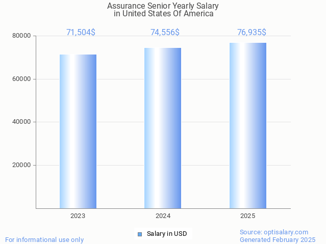 assurance senior salary in united states of america 2025 assurance senior salary in united states of america 2025