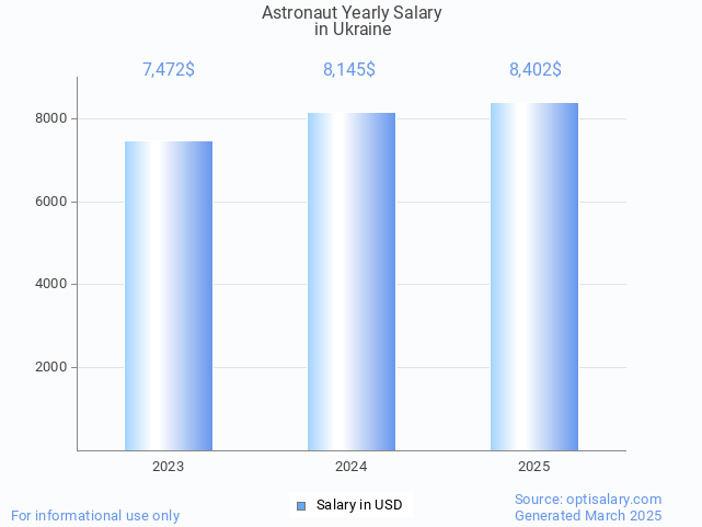 astronaut salary in ukraine 2025 astronaut salary in ukraine 2025