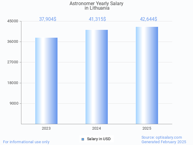 astronomer salary in lithuania 2025 astronomer salary in lithuania 2025