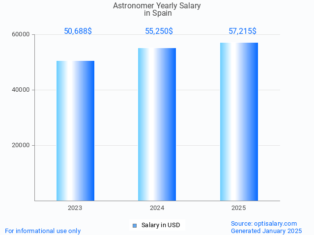 astronomer salary in spain 2025 astronomer salary in spain 2025