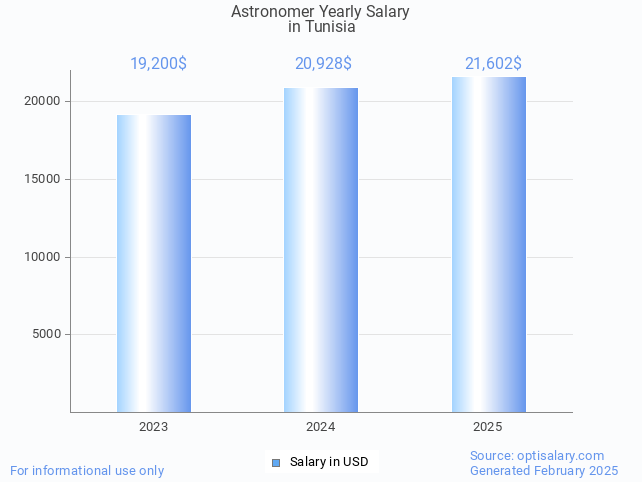 astronomer salary in tunisia 2025 astronomer salary in tunisia 2025