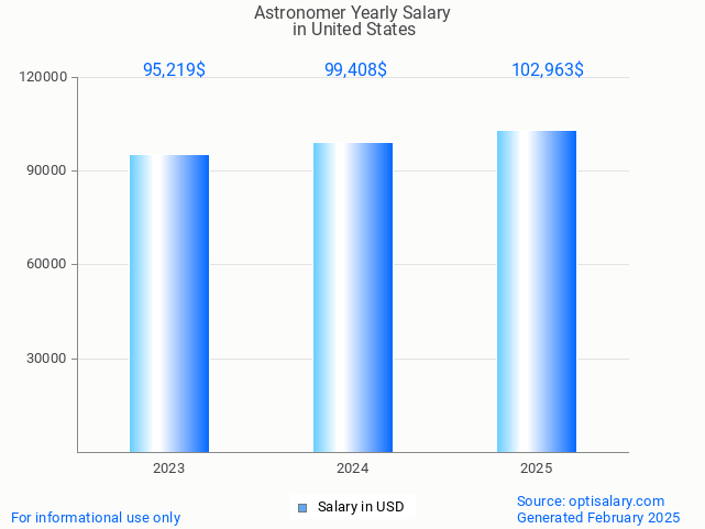 astronomer salary in united states 2025 astronomer salary in united states 2025