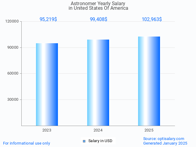 astronomer salary in united states of america 2025 astronomer salary in united states of america 2025