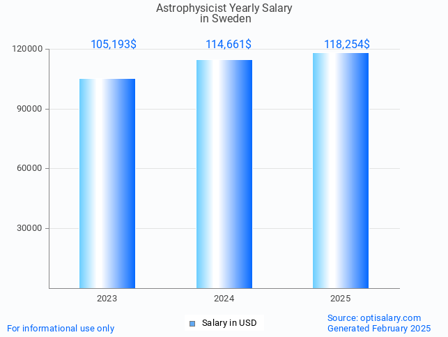astrophysicist salary in sweden 2025