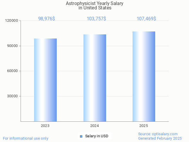 astrophysicist salary in united states 2025 astrophysicist salary in united states 2025