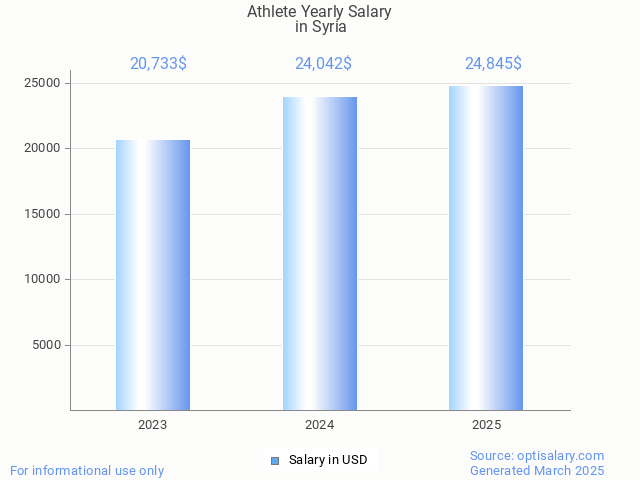 athlete salary in syria 2025 athlete salary in syria 2025