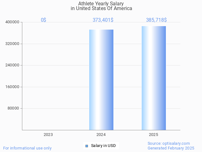 athlete salary in united states of america 2025 athlete salary in united states of america 2025