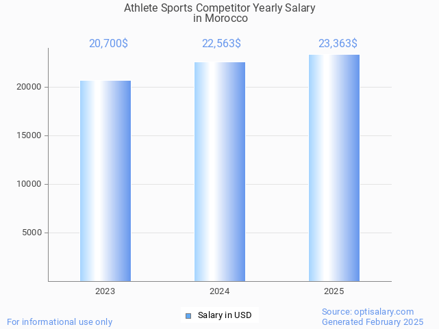 athlete sports competitor salary in morocco 2025 athlete sports competitor salary in morocco 2025