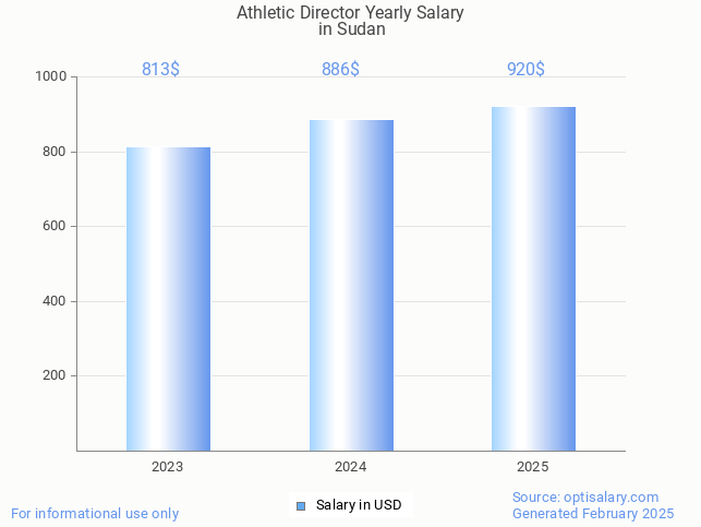 athletic director salary in sudan 2025