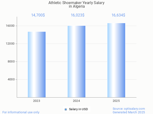 athletic shoemaker salary in algeria 2025 athletic shoemaker salary in algeria 2025