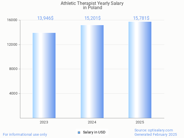 athletic therapist salary in poland 2025 athletic therapist salary in poland 2025
