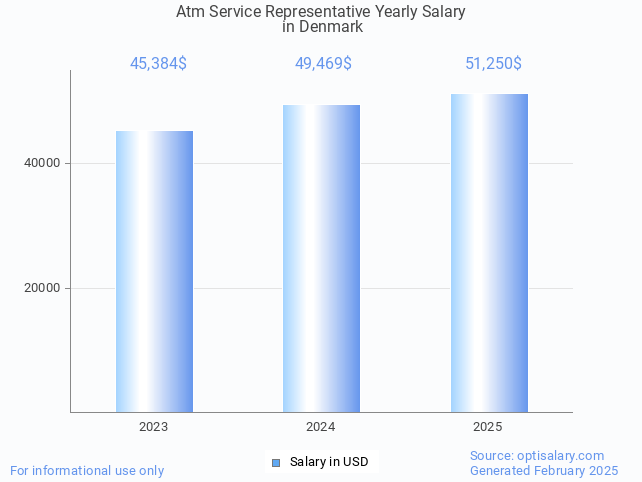 atm service representative salary in denmark 2025 atm service representative salary in denmark 2025