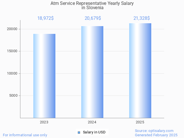 atm service representative salary in slovenia 2025 atm service representative salary in slovenia 2025