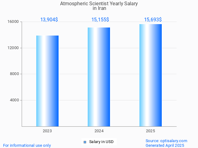 atmospheric scientist salary in iran 2025 atmospheric scientist salary in iran 2025