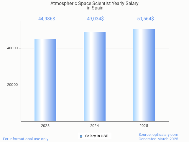 atmospheric space scientist salary in spain 2025 atmospheric space scientist salary in spain 2025