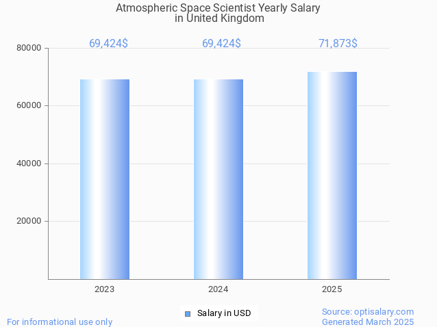 atmospheric space scientist salary in united kingdom 2025 atmospheric space scientist salary in united kingdom 2025