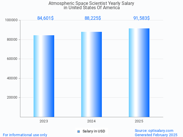 atmospheric space scientist salary in united states of america 2025 atmospheric space scientist salary in united states of america 2025