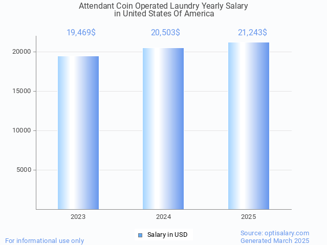 attendant coin operated laundry salary in united states of america 2025 attendant coin operated laundry salary in united states of america 2025