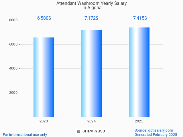 attendant washroom salary in algeria 2025 attendant washroom salary in algeria 2025