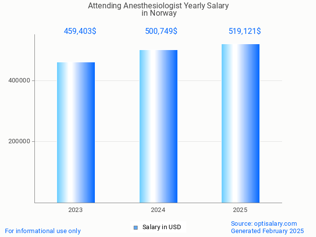 attending anesthesiologist salary in norway 2025 attending anesthesiologist salary in norway 2025